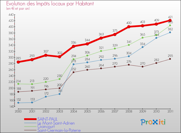 Evolution et montant des impôts locaux par Habitant pour SAINT-PAUL et les communes proches Comparaison des impôts locaux par habitant pour SAINT-PAUL et les communes voisines