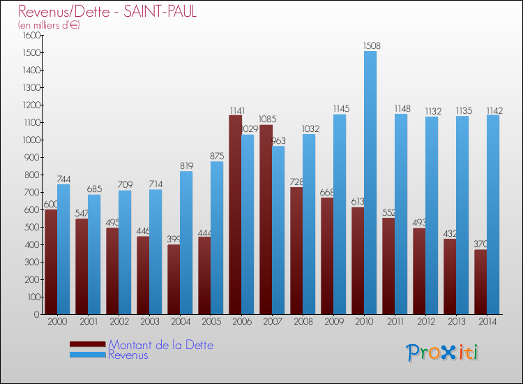 Evolution comparée de la dette et des revenus pour la commune de SAINT-PAUL de 2000 à 2014 Comparaison de la dette et des revenus pour SAINT-PAUL de 2000 à 2014