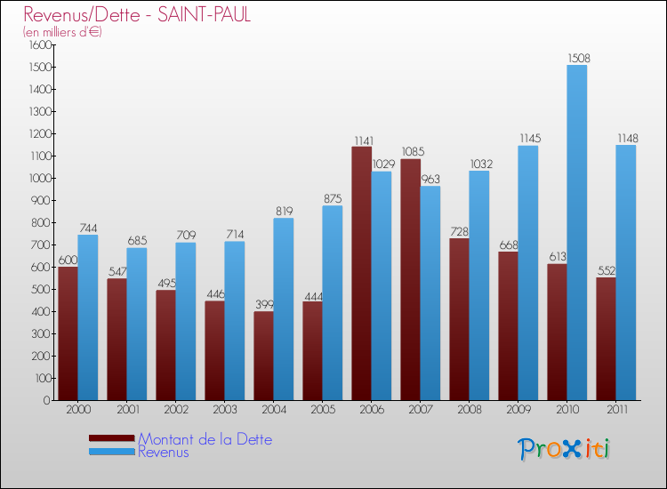 Evolution comparée de la dette et des revenus pour la commune de SAINT-PAUL de 2000 à 2011 Comparaison de la dette et des revenus pour SAINT-PAUL de 2000 à 2011
