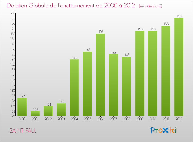 Evolution du montant de la Dotation Globale de Fonctionnement pour la commune de SAINT-PAUL de 2000 à 2012 Evolution du montant de la Dotation Globale de Fonctionnement pour SAINT-PAUL de 2000 à 2012
