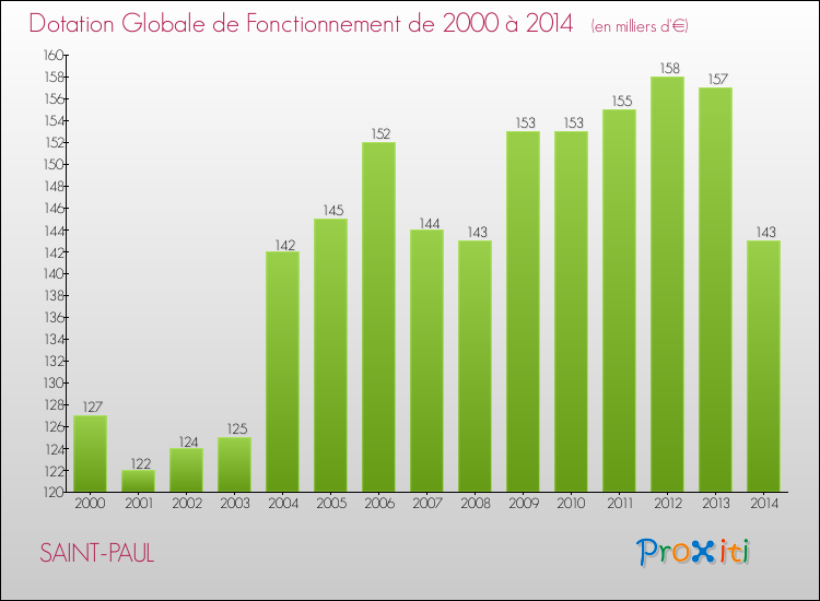 Evolution du montant de la Dotation Globale de Fonctionnement pour la commune de SAINT-PAUL de 2000 à 2014 Evolution du montant de la Dotation Globale de Fonctionnement pour SAINT-PAUL de 2000 à 2014