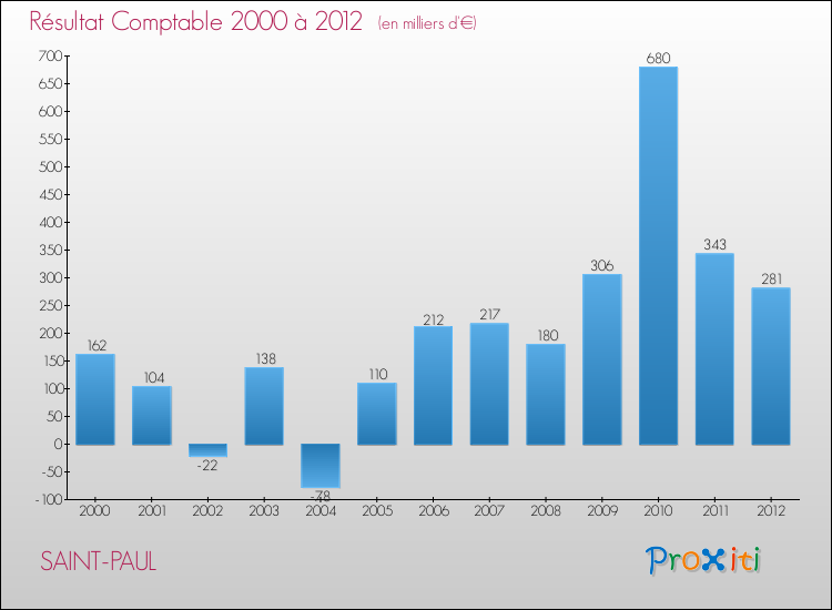 Evolution du résultat comptable pour la commune de SAINT-PAUL de 2000 à 2012 Evolution du résultat comptable pour SAINT-PAUL de 2000 à 2012