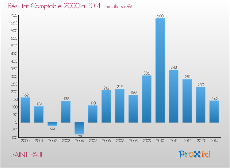 Evolution du résultat comptable pour la commune de SAINT-PAUL de 2000 à 2014 Evolution du résultat comptable pour SAINT-PAUL de 2000 à 2014