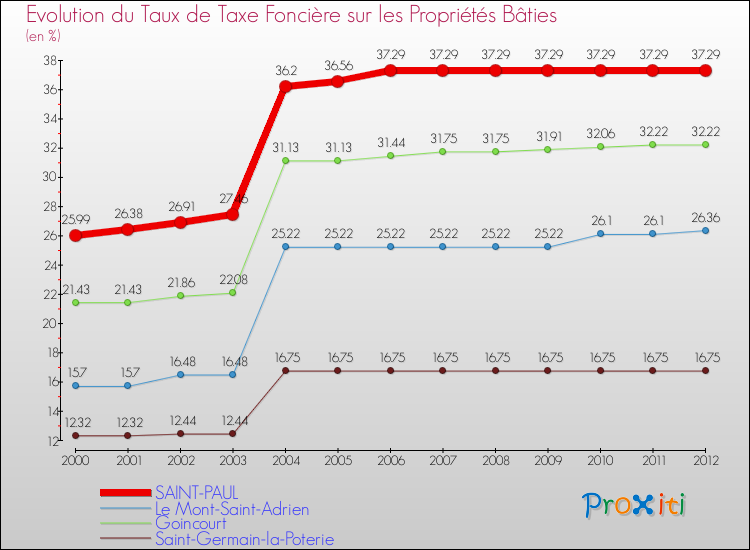 Evolution du taux de la taxe foncière sur le bati pour SAINT-PAUL et les communes proches de 2000 à 2012 Comparaison des taux de taxe foncière sur le bati pour SAINT-PAUL et les communes voisines de 2000 à 2012