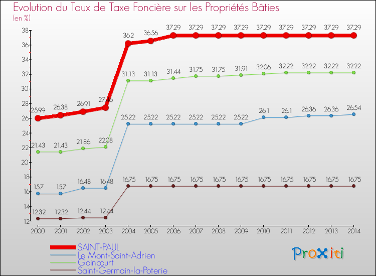 Evolution du taux de la taxe foncière sur le bati pour SAINT-PAUL et les communes proches de 2000 à 2014 Comparaison des taux de taxe foncière sur le bati pour SAINT-PAUL et les communes voisines de 2000 à 2014