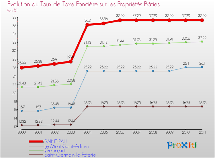 Evolution du taux de la taxe foncière sur le bati pour SAINT-PAUL et les communes proches Comparaison des taux de taxe foncière sur le bati pour SAINT-PAUL et les communes voisines