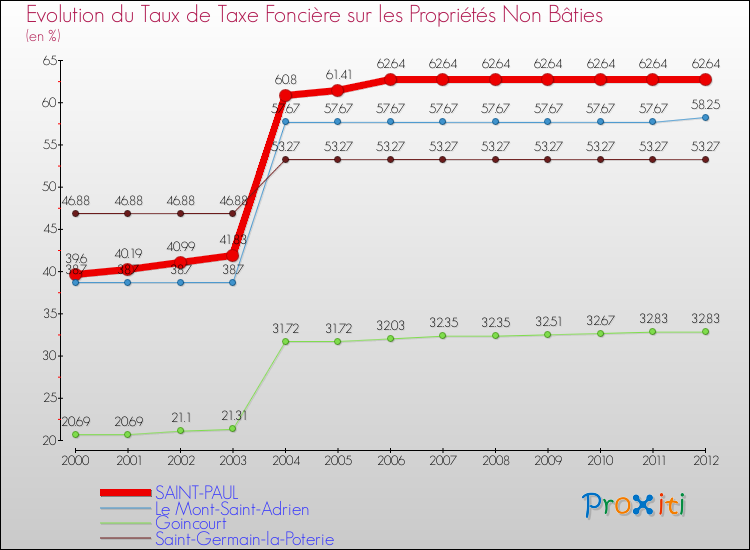 Evolution du taux de la taxe foncière sur les immeubles et terrains non batis pour SAINT-PAUL et les communes proches de 2000 à 2012 Comparaison des taux de la taxe foncière sur les immeubles et terrains non batis pour SAINT-PAUL et les communes voisines de 2000 à 2012
