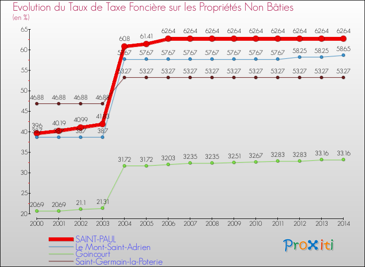 Evolution du taux de la taxe foncière sur les immeubles et terrains non batis pour SAINT-PAUL et les communes proches de 2000 à 2014 Comparaison des taux de la taxe foncière sur les immeubles et terrains non batis pour SAINT-PAUL et les communes voisines de 2000 à 2014