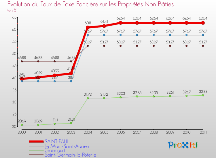 Evolution du taux de la taxe foncière sur les immeubles et terrains non batis pour SAINT-PAUL et les communes proches Comparaison des taux de la taxe foncière sur les immeubles et terrains non batis pour SAINT-PAUL et les communes voisines