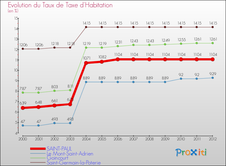 Evolution du taux de la taxe d'habitation pour SAINT-PAUL et les communes proches Comparaison des taux de la taxe d'habitation pour SAINT-PAUL et les communes voisines