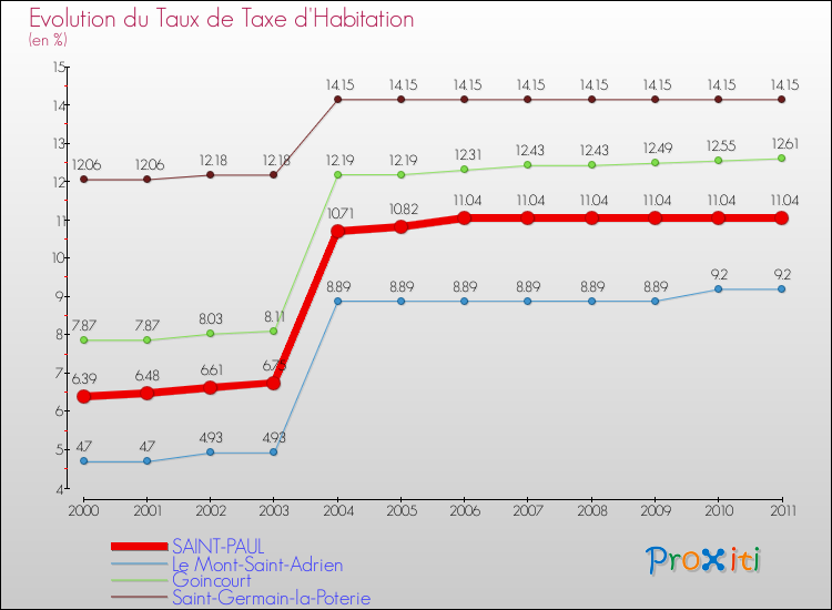 Evolution du taux de la taxe d'habitation pour SAINT-PAUL et les communes proches Comparaison des taux de la taxe d'habitation pour SAINT-PAUL et les communes voisines