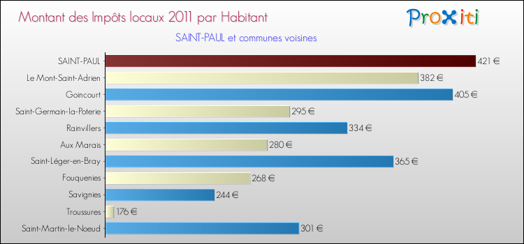 Montant des impôts locaux par Habitant pour SAINT-PAUL et les communes proches Comparaison des impôts locaux par habitant pour SAINT-PAUL et les communes voisines