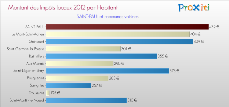 Montant des impôts locaux par Habitant pour SAINT-PAUL et les communes proches Comparaison des impôts locaux par habitant pour SAINT-PAUL et les communes voisines