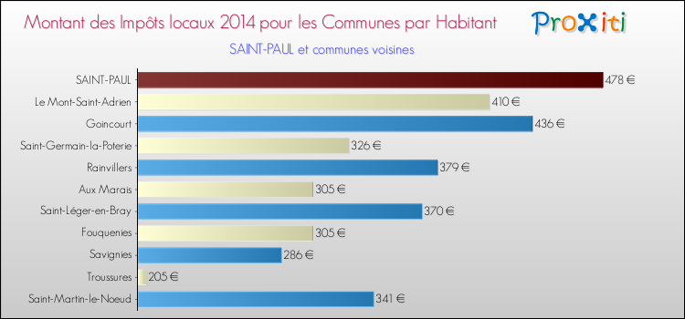 Montant des impôts locaux par Habitant pour SAINT-PAUL et les communes proches en 2014 Comparaison des impôts locaux par habitant pour SAINT-PAUL et les communes voisines en 2014