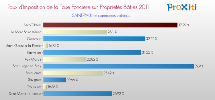 Taux d'imposition de la taxe foncière sur le bati 2011 pour SAINT-PAUL et les communes proches Comparaison des taux d'imposition de la taxe foncière sur le bati 2011 pour SAINT-PAUL et les communes voisines