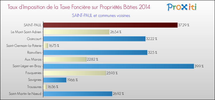 Taux d'imposition de la taxe foncière sur le bati 2014 pour SAINT-PAUL et les communes proches Comparaison des taux d'imposition de la taxe foncière sur le bati 2014 pour SAINT-PAUL et les communes voisines