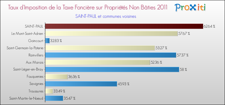 Taux d'imposition de la taxe foncière sur les immeubles et terrains non batis 2011 pour SAINT-PAUL et les communes proches Comparaison des taux d'imposition de la taxe foncière sur les immeubles et terrains non batis 2011 pour SAINT-PAUL et les communes voisines