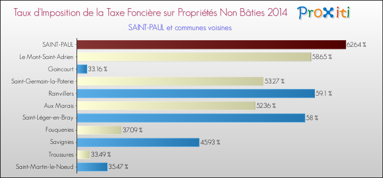 Taux d'imposition de la taxe foncière sur les immeubles et terrains non batis 2014 pour SAINT-PAUL et les communes proches Comparaison des taux d'imposition de la taxe foncière sur les immeubles et terrains non batis 2014 pour SAINT-PAUL et les communes voisines
