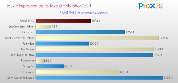 Taux d'imposition de la taxe d'habitation 2011 pour SAINT-PAUL et les communes proches Comparaison des taux d'imposition de la taxe d'habitation 2011 pour SAINT-PAUL et les communes voisines