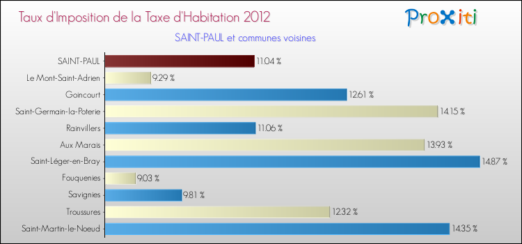 Taux d'imposition de la taxe d'habitation 2012 pour SAINT-PAUL et les communes proches Comparaison des taux d'imposition de la taxe d'habitation 2012 pour SAINT-PAUL et les communes voisines