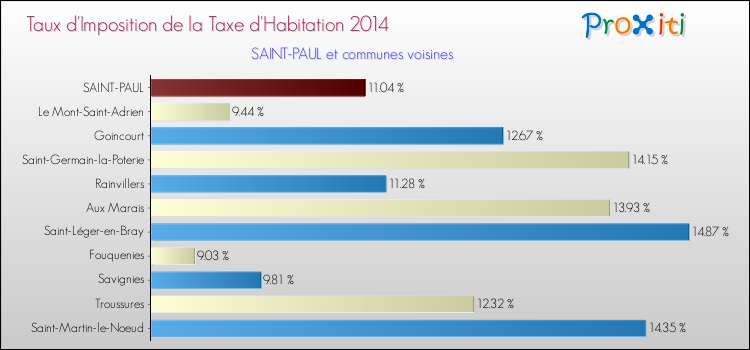 Taux d'imposition de la taxe d'habitation 2014 pour SAINT-PAUL et les communes proches Comparaison des taux d'imposition de la taxe d'habitation 2014 pour SAINT-PAUL et les communes voisines