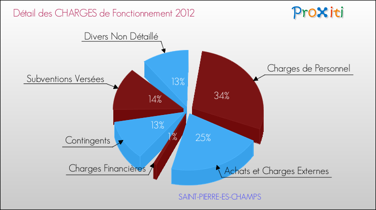 Décomposition des Charges de Fonctionnement 2012 de la commune de SAINT-PIERRE-ES-CHAMPS Charges de Fonctionnement 2012 pour la commune de SAINT-PIERRE-ES-CHAMPS