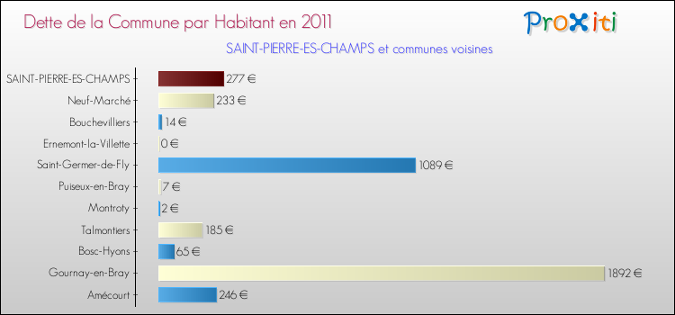 Dette par habitant de la commune en 2011 pour SAINT-PIERRE-ES-CHAMPS et les communes proches Comparaison de la dette par habitant de la commune en 2011 pour SAINT-PIERRE-ES-CHAMPS et les communes voisines