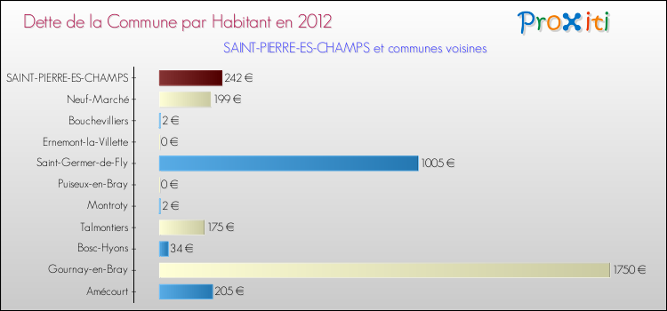 Dette par habitant de la commune en 2012 pour SAINT-PIERRE-ES-CHAMPS et les communes proches Comparaison de la dette par habitant de la commune en 2012 pour SAINT-PIERRE-ES-CHAMPS et les communes voisines