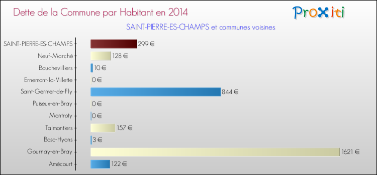 Dette par habitant de la commune en 2014 pour SAINT-PIERRE-ES-CHAMPS et les communes proches Comparaison de la dette par habitant de la commune en 2014 pour SAINT-PIERRE-ES-CHAMPS et les communes voisines