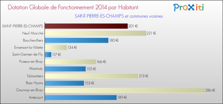 Montant des dotations globales de fonctionnement DGF par Habitant pour SAINT-PIERRE-ES-CHAMPS et les communes proches en 2014. Comparaison des des dotations globales de fonctionnement DGF par habitant pour SAINT-PIERRE-ES-CHAMPS et les communes voisines en 2014.