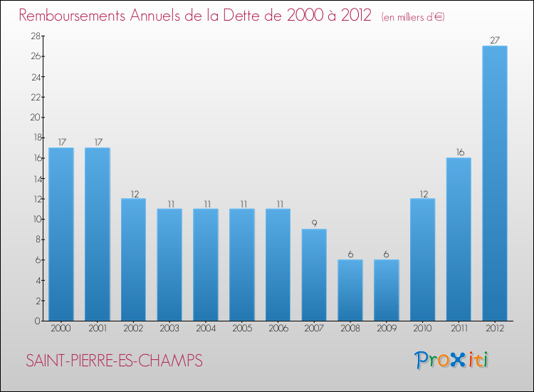 Evolution de l'annuité de la dette pour la commune de SAINT-PIERRE-ES-CHAMPS de 2000 à 2012 Annuités de la dette pour SAINT-PIERRE-ES-CHAMPS de 2000 à 2012