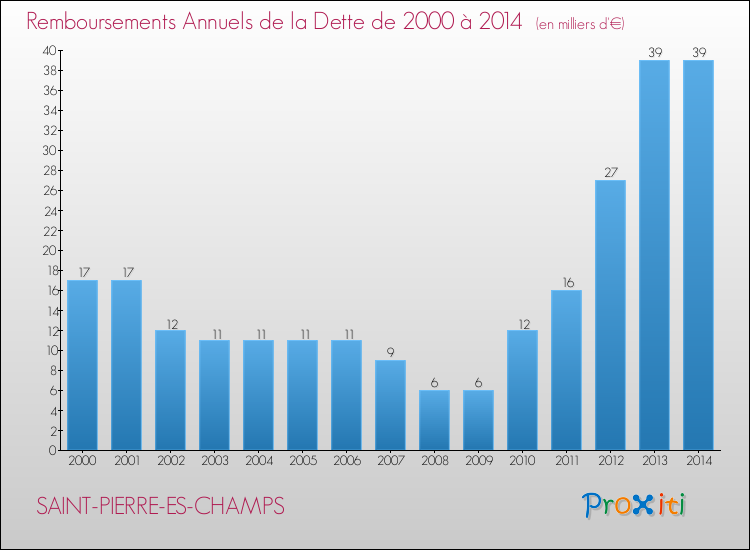 Evolution de l'annuité de la dette pour la commune de SAINT-PIERRE-ES-CHAMPS de 2000 à 2014 Annuités de la dette pour SAINT-PIERRE-ES-CHAMPS de 2000 à 2014