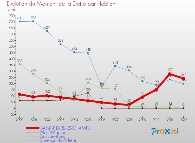 Evolution de la dette par habitant pour la commune de SAINT-PIERRE-ES-CHAMPS et les communes proches de 2000 à 2012 Comparaison de la dette par habitant pour SAINT-PIERRE-ES-CHAMPS et les communes voisines de 2000 à 2012