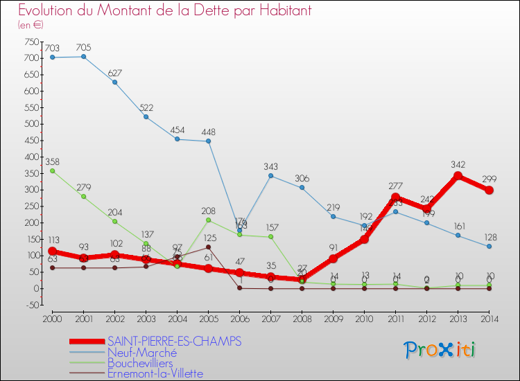 Evolution de la dette par habitant pour la commune de SAINT-PIERRE-ES-CHAMPS et les communes proches de 2000 à 2014 Comparaison de la dette par habitant pour SAINT-PIERRE-ES-CHAMPS et les communes voisines de 2000 à 2014