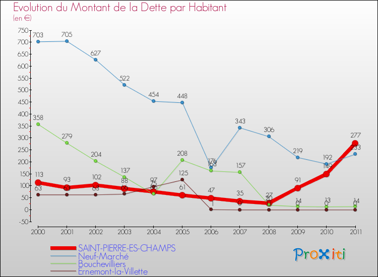 Evolution de la dette par habitant pour la commune de SAINT-PIERRE-ES-CHAMPS et les communes proches Comparaison de la dette par habitant pour SAINT-PIERRE-ES-CHAMPS et les communes voisines