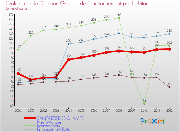 Evolution et montant de la dotation globale de fonctionnement par Habitant pour SAINT-PIERRE-ES-CHAMPS et les communes proches Comparaison des dotations globales de fonctionnement par habitant pour SAINT-PIERRE-ES-CHAMPS et les communes voisines