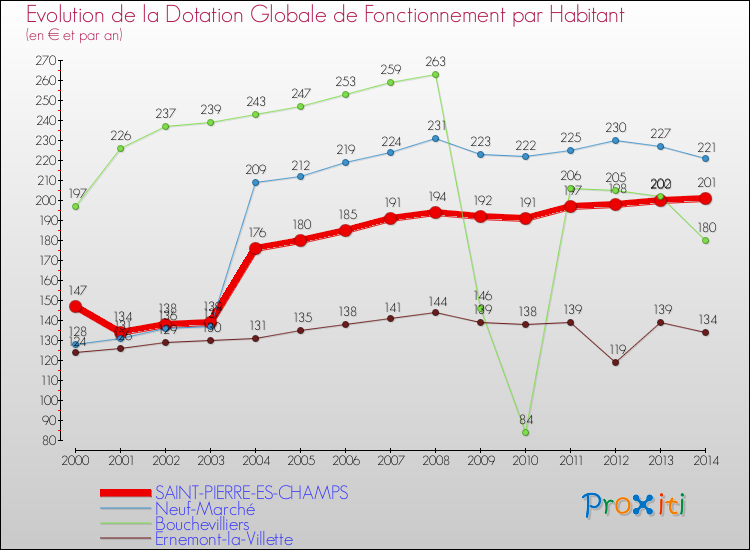 Evolution et montant de la dotation globale de fonctionnement par Habitant pour SAINT-PIERRE-ES-CHAMPS et les communes proches de 2000 à 2014. Comparaison des dotations globales de fonctionnement par habitant pour SAINT-PIERRE-ES-CHAMPS et les communes voisines de 2000 à 2014.
