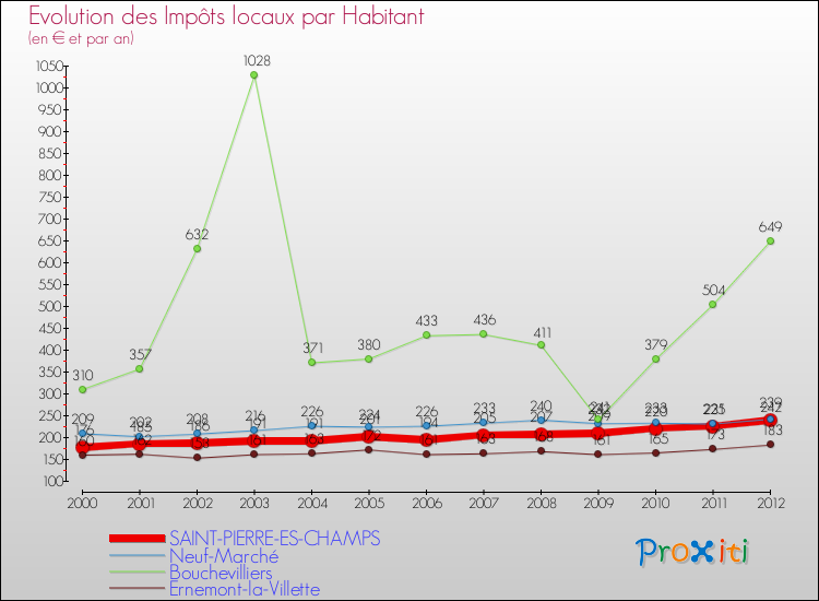 Evolution et montant des impôts locaux par Habitant pour SAINT-PIERRE-ES-CHAMPS et les communes proches Comparaison des impôts locaux par habitant pour SAINT-PIERRE-ES-CHAMPS et les communes voisines