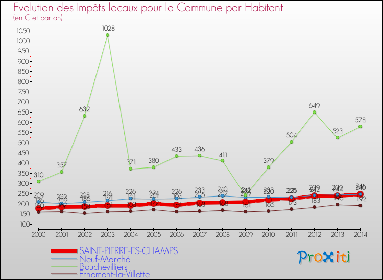 Evolution et montant des impôts locaux par Habitant pour SAINT-PIERRE-ES-CHAMPS et les communes proches de 2000 à 2014 Comparaison des impôts locaux par habitant pour SAINT-PIERRE-ES-CHAMPS et les communes voisines de 2000 à 2014