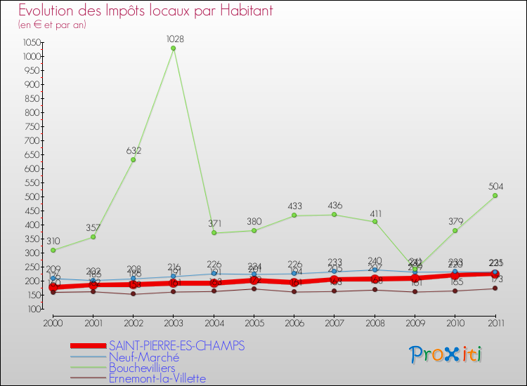 Evolution et montant des impôts locaux par Habitant pour SAINT-PIERRE-ES-CHAMPS et les communes proches Comparaison des impôts locaux par habitant pour SAINT-PIERRE-ES-CHAMPS et les communes voisines