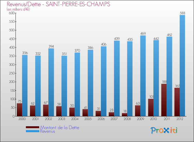 Evolution comparée de la dette et des revenus pour la commune de SAINT-PIERRE-ES-CHAMPS de 2000 à 2012 Comparaison de la dette et des revenus pour SAINT-PIERRE-ES-CHAMPS de 2000 à 2012