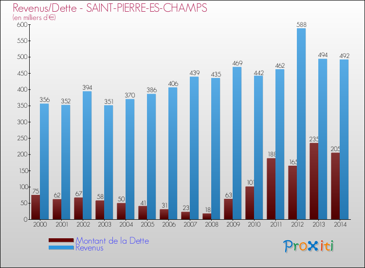 Evolution comparée de la dette et des revenus pour la commune de SAINT-PIERRE-ES-CHAMPS de 2000 à 2014 Comparaison de la dette et des revenus pour SAINT-PIERRE-ES-CHAMPS de 2000 à 2014