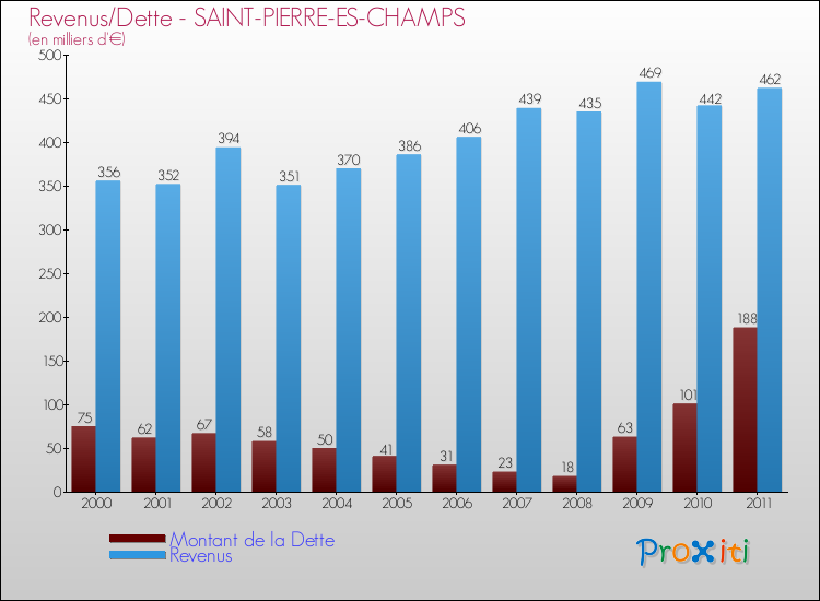 Evolution comparée de la dette et des revenus pour la commune de SAINT-PIERRE-ES-CHAMPS de 2000 à 2011 Comparaison de la dette et des revenus pour SAINT-PIERRE-ES-CHAMPS de 2000 à 2011