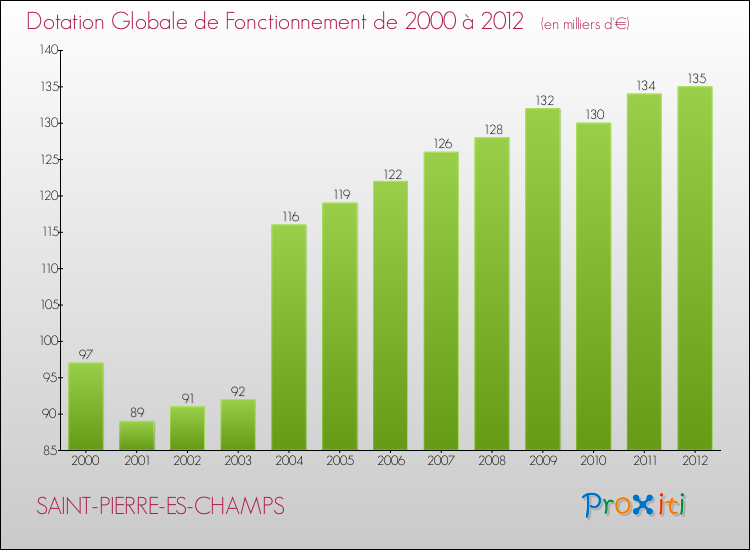 Evolution du montant de la Dotation Globale de Fonctionnement pour la commune de SAINT-PIERRE-ES-CHAMPS de 2000 à 2012 Evolution du montant de la Dotation Globale de Fonctionnement pour SAINT-PIERRE-ES-CHAMPS de 2000 à 2012