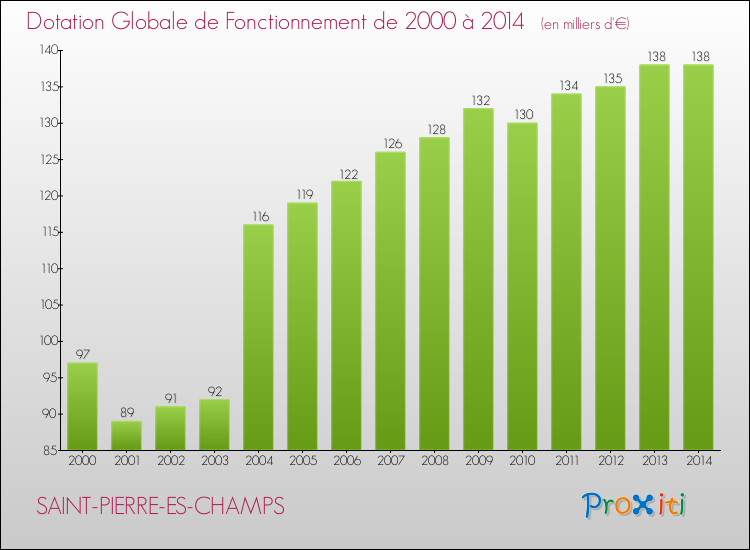 Evolution du montant de la Dotation Globale de Fonctionnement pour la commune de SAINT-PIERRE-ES-CHAMPS de 2000 à 2014 Evolution du montant de la Dotation Globale de Fonctionnement pour SAINT-PIERRE-ES-CHAMPS de 2000 à 2014