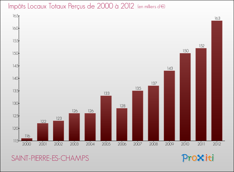 Evolution des Impôts Locaux pour la commune de SAINT-PIERRE-ES-CHAMPS de 2000 à 2012 Evolution des Impôts Locaux pour SAINT-PIERRE-ES-CHAMPS de 2000 à 2012