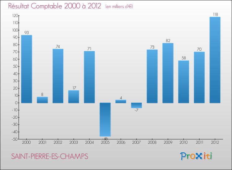 Evolution du résultat comptable pour la commune de SAINT-PIERRE-ES-CHAMPS de 2000 à 2012 Evolution du résultat comptable pour SAINT-PIERRE-ES-CHAMPS de 2000 à 2012