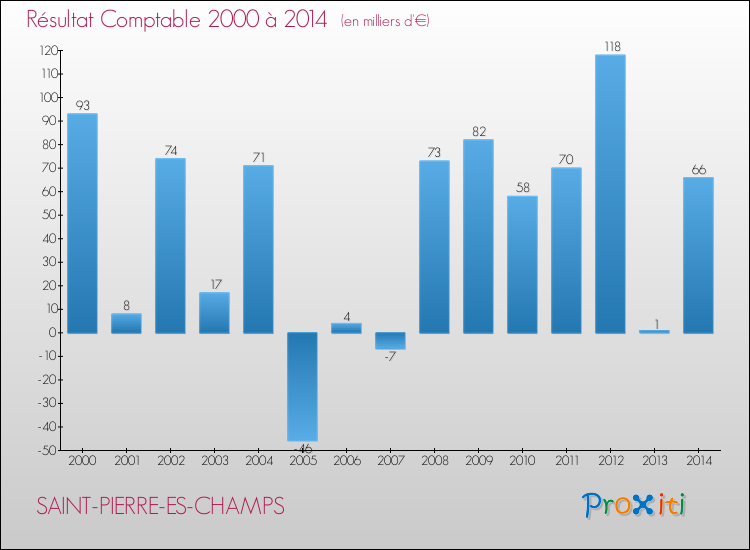 Evolution du résultat comptable pour la commune de SAINT-PIERRE-ES-CHAMPS de 2000 à 2014 Evolution du résultat comptable pour SAINT-PIERRE-ES-CHAMPS de 2000 à 2014