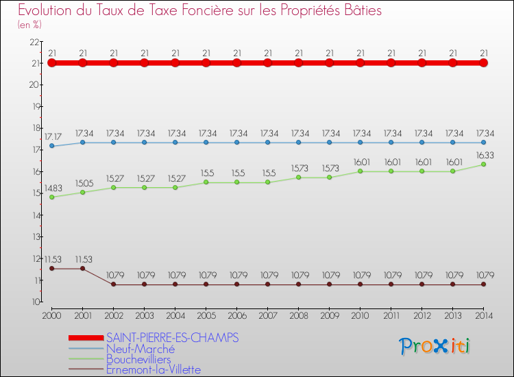 Evolution du taux de la taxe foncière sur le bati pour SAINT-PIERRE-ES-CHAMPS et les communes proches de 2000 à 2014 Comparaison des taux de taxe foncière sur le bati pour SAINT-PIERRE-ES-CHAMPS et les communes voisines de 2000 à 2014