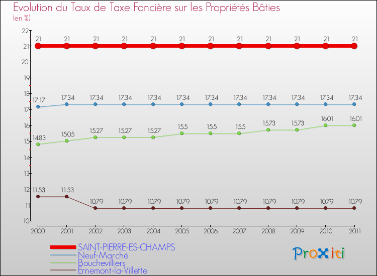 Evolution du taux de la taxe foncière sur le bati pour SAINT-PIERRE-ES-CHAMPS et les communes proches Comparaison des taux de taxe foncière sur le bati pour SAINT-PIERRE-ES-CHAMPS et les communes voisines
